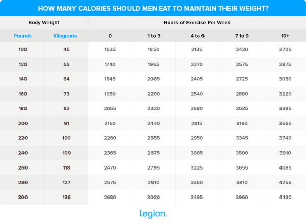 How Many Calories Should I Eat Daily To Lose Weight?