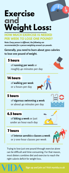 How Much Exercise Per Week Is Recommended For Weight Loss?