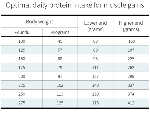 How Much Protein Should I Eat Daily For Weight Loss?